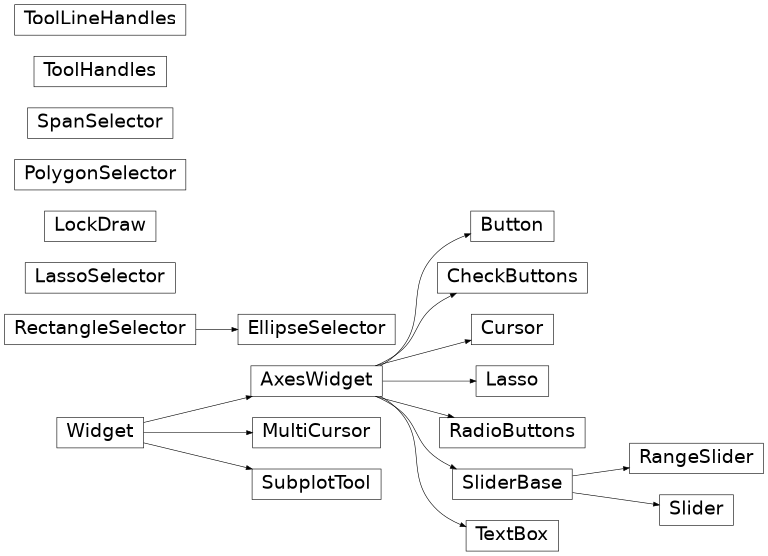 Diagramme d'héritage de matplotlib.widgets