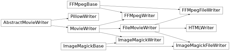 Diagramme d'héritage de matplotlib.animation.FFMpegFileWriter, matplotlib.animation.FFMPegWriter, matplotlib.animation.ImageMagickFileWriter, matplotlib.animation.ImageMagickWriter, matplotlib.animation.PillowWriter, matplotlib.animation.HTMLWriter
