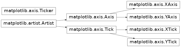 Diagramme d'héritage de Tick, Ticker, XAxis, YAxis, XTick, YTick