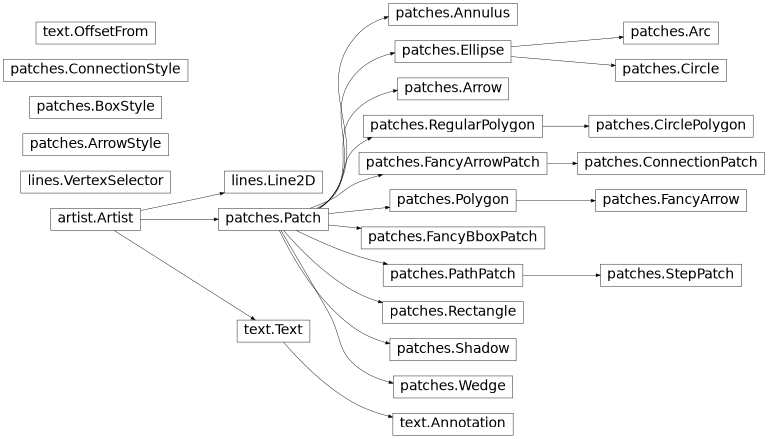 Diagramme d'héritage de matplotlib.patches, matplotlib.lines, matplotlib.text