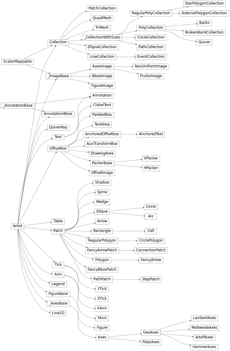 Diagramme d'héritage de matplotlib.axes._axes.Axes, matplotlib.axes._base._AxesBase, matplotlib.axis.Axis, matplotlib.axis.Tick, matplotlib.axis.XAxis, matplotlib.axis.XTick, matplotlib.axis.YAxis, matplotlib .axis.YTick, matplotlib.collections.AsteriskPolygonCollection, matplotlib.collections.BrokenBarHCollection, matplotlib.collections.CircleCollection, matplotlib.collections.Collection, matplotlib.collections.EllipseCollection, matplotlib.collections.EventCollection, matplotlib.collections.LineCollection, matplotlib.collections .PatchCollection, matplotlib.collections.PathCollection, matplotlib.collections.PolyCollection, matplotlib.collections.QuadMesh, matplotlib.collections.RegularPolyCollection, matplotlib.collections.StarPolygonCollection, matplotlib.collections.TriMesh, matplotlib.collections._CollectionWithSizes, matplotlib.contour.ClabelText, matplotlib.figure.Figure, matplotlib.image.AxesImage, matplotlib.image.BboxImage, matplotlib.image.FigureImage, matplotlib.image.NonUniformImage, matplotlib.image.PcolorImage, matplotlib.image._ImageBase, matplotlib.legend.Legend, matplotlib.lines.Line2D, matplotlib.offsetbox.AnchoredOffsetbox, matplotlib.offsetbox.AnchoredText, matplotlib.offsetbox.AnnotationBbox, matplotlib.offsetbox.AuxTransformBox, matplotlib.offsetbox.DrawingArea, matplotlib.offsetbox.HPacker, matplotlib.offsetbox.OffsetBox, matplotlib. offsetbox.OffsetImage, matplotlib.offsetbox.PackerBase, matplotlib.offsetbox.PaddedBox, matplotlib.offsetbox.TextArea, matplotlib.offsetbox.VPacker, matplotlib.patches.Arc, matplotlib.patches.Arrow, matplotlib.patches.Circle, matplotlib.patches. CirclePolygon, matplotlib.patches.ConnectionPatch, matplotlib.patches.Ellipse, matplotlib.patches.FancyArrow, matplotlib.patches.FancyArrowPatch, matplotlib.patches.FancyBboxPatch, matplotlib.patches.Patch, matplotlib.patches.PathPatch, matplotlib.patches.StepPatch, matplotlib.patches.Polygon, matplotlib.patches.Rectangle, matplotlib.patches. RegularPolygon, matplotlib.patches.Shadow, matplotlib.patches.Wedge, matplotlib.projections.geo.AitoffAxes, matplotlib.projections.geo.GeoAxes, matplotlib.projections.geo.HammerAxes, matplotlib.projections.geo.LambertAxes, matplotlib.projections. geo.MollweideAxes, matplotlib.projections.polar.PolarAxes, matplotlib.quiver.Barbs, matplotlib.quiver.Quiver, matplotlib.quiver.QuiverKey, matplotlib.spines.Spine, matplotlib.table.Cell, matplotlib.table.CustomCell, matplotlib. table.Table, matplotlib.text.Annotation, matplotlib.text.Textpatches.FancyBboxPatch, matplotlib.patches.Patch, matplotlib.patches.PathPatch, matplotlib.patches.StepPatch, matplotlib.patches.Polygon, matplotlib.patches.Rectangle, matplotlib.patches.RegularPolygon, matplotlib.patches.Shadow, matplotlib.patches. Coin, matplotlib.projections.geo.AitoffAxes, matplotlib.projections.geo.GeoAxes, matplotlib.projections.geo.HammerAxes, matplotlib.projections.geo.LambertAxes, matplotlib.projections.geo.MollweideAxes, matplotlib.projections.polar.PolarAxes, matplotlib.quiver.Barbs, matplotlib.quiver.Quiver, matplotlib.quiver.QuiverKey, matplotlib.spines.Spine, matplotlib.table.Cell, matplotlib.table.CustomCell, matplotlib.table.Table, matplotlib.text.Annotation, matplotlib. texte.Textepatches.FancyBboxPatch, matplotlib.patches.Patch, matplotlib.patches.PathPatch, matplotlib.patches.StepPatch, matplotlib.patches.Polygon, matplotlib.patches.Rectangle, matplotlib.patches.RegularPolygon, matplotlib.patches.Shadow, matplotlib.patches. Coin, matplotlib.projections.geo.AitoffAxes, matplotlib.projections.geo.GeoAxes, matplotlib.projections.geo.HammerAxes, matplotlib.projections.geo.LambertAxes, matplotlib.projections.geo.MollweideAxes, matplotlib.projections.polar.PolarAxes, matplotlib.quiver.Barbs, matplotlib.quiver.Quiver, matplotlib.quiver.QuiverKey, matplotlib.spines.Spine, matplotlib.table.Cell, matplotlib.table.CustomCell, matplotlib.table.Table, matplotlib.text.Annotation, matplotlib. texte.Textematplotlib.patches.Rectangle, matplotlib.patches.RegularPolygon, matplotlib.patches.Shadow, matplotlib.patches.Wedge, matplotlib.projections.geo.AitoffAxes, matplotlib.projections.geo.GeoAxes, matplotlib.projections.geo.HammerAxes, matplotlib. projections.geo.LambertAxes, matplotlib.projections.geo.MollweideAxes, matplotlib.projections.polar.PolarAxes, matplotlib.quiver.Barbs, matplotlib.quiver.Quiver, matplotlib.quiver.QuiverKey, matplotlib.spines.Spine, matplotlib.table. Cellule, matplotlib.table.CustomCell, matplotlib.table.Table, matplotlib.text.Annotation, matplotlib.text.Textmatplotlib.patches.Rectangle, matplotlib.patches.RegularPolygon, matplotlib.patches.Shadow, matplotlib.patches.Wedge, matplotlib.projections.geo.AitoffAxes, matplotlib.projections.geo.GeoAxes, matplotlib.projections.geo.HammerAxes, matplotlib. projections.geo.LambertAxes, matplotlib.projections.geo.MollweideAxes, matplotlib.projections.polar.PolarAxes, matplotlib.quiver.Barbs, matplotlib.quiver.Quiver, matplotlib.quiver.QuiverKey, matplotlib.spines.Spine, matplotlib.table. Cellule, matplotlib.table.CustomCell, matplotlib.table.Table, matplotlib.text.Annotation, matplotlib.text.Textmatplotlib.projections.geo.MollweideAxes, matplotlib.projections.polar.PolarAxes, matplotlib.quiver.Barbs, matplotlib.quiver.Quiver, matplotlib.quiver.QuiverKey, matplotlib.spines.Spine, matplotlib.table.Cell, matplotlib.table. CustomCell, matplotlib.table.Table, matplotlib.text.Annotation, matplotlib.text.Textmatplotlib.projections.geo.MollweideAxes, matplotlib.projections.polar.PolarAxes, matplotlib.quiver.Barbs, matplotlib.quiver.Quiver, matplotlib.quiver.QuiverKey, matplotlib.spines.Spine, matplotlib.table.Cell, matplotlib.table. CustomCell, matplotlib.table.Table, matplotlib.text.Annotation, matplotlib.text.Text