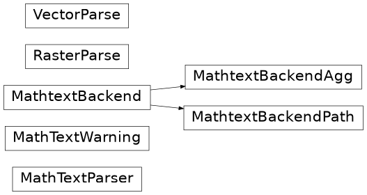 Diagramme d'héritage de matplotlib.mathtext