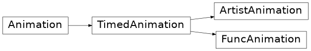 Diagramme d'héritage de matplotlib.animation.FuncAnimation, matplotlib.animation.ArtistAnimation