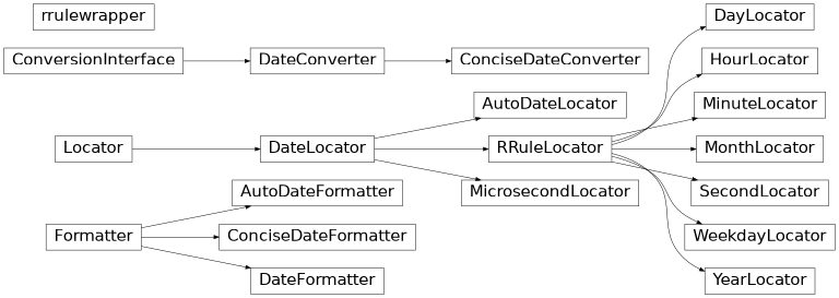 Diagramme d'héritage de matplotlib.dates