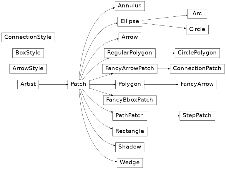 Diagramme d'héritage de matplotlib.patches