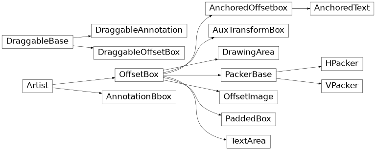 Diagramme d'héritage de matplotlib.offsetbox