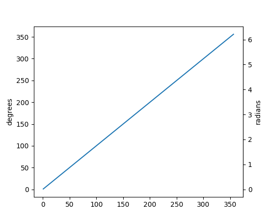 ../../_images/matplotlib-axes-Axes-secondaire_yaxis-1.png