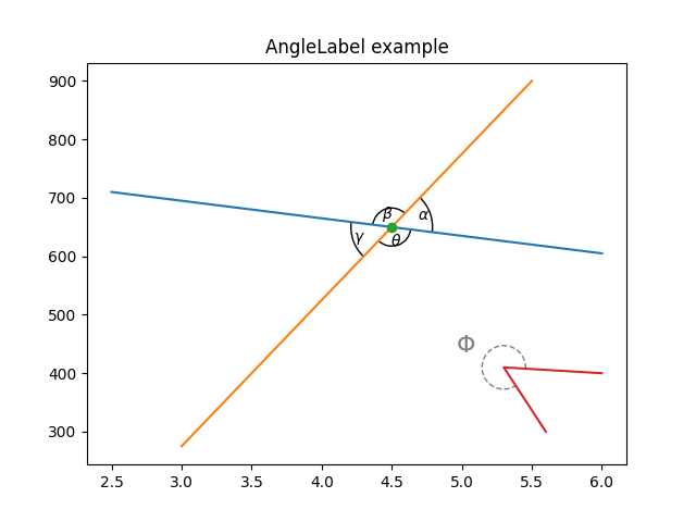 Exemple AngleLabel