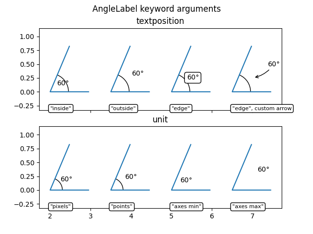 Arguments du mot-clé AngleLabel, position du texte, unité