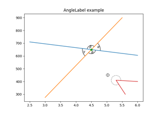 Étiquette d'angle invariant à l'échelle