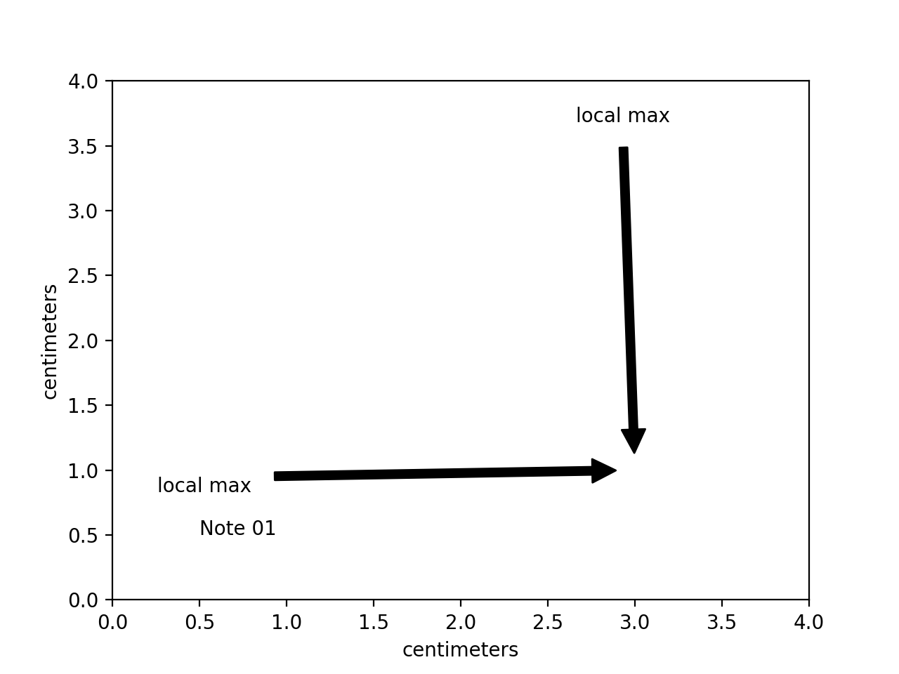 Annotation avec unités_Matplotlib —— Python visualisation