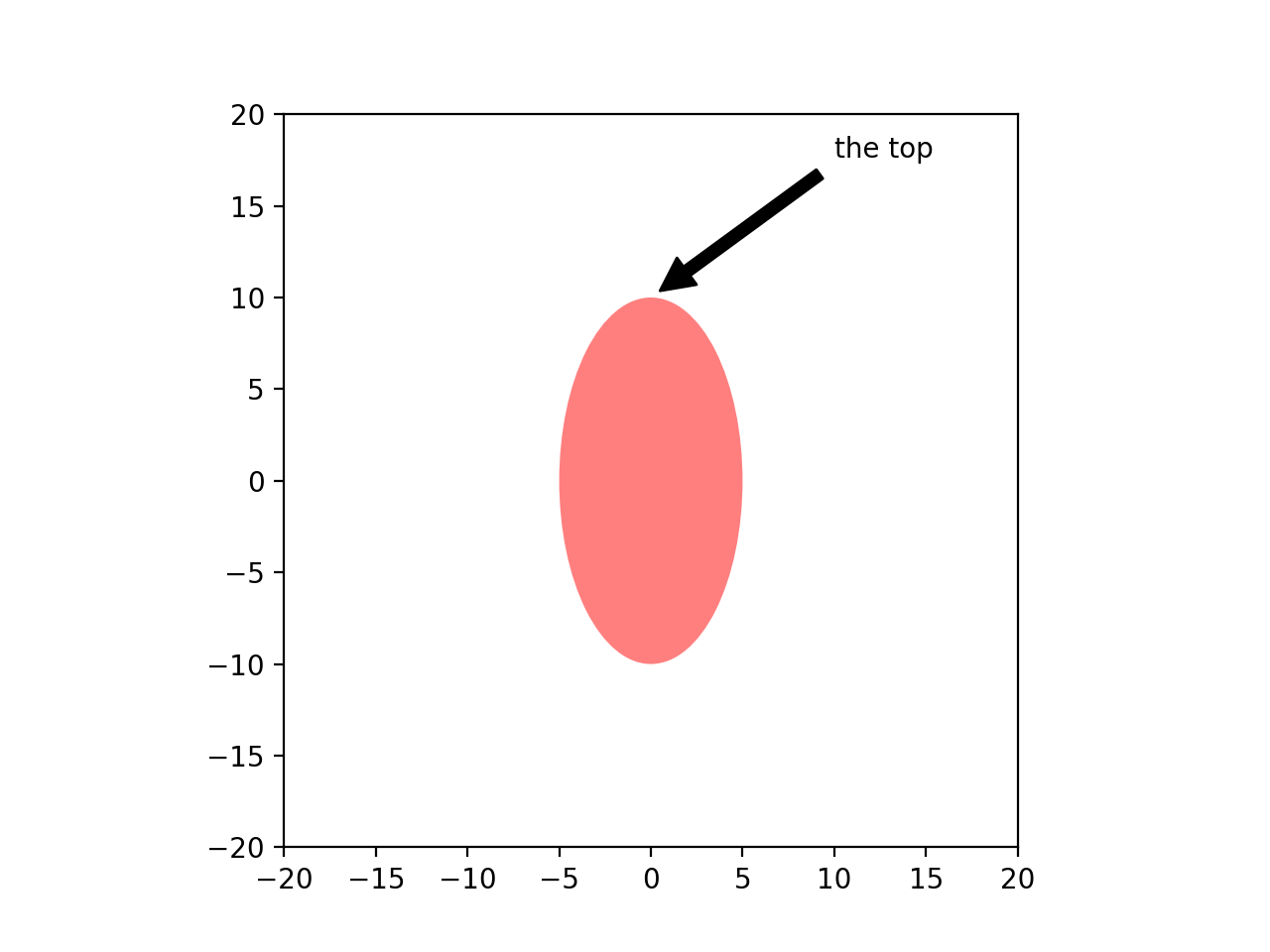 Annotation de tracés_Matplotlib —— Python visualisation