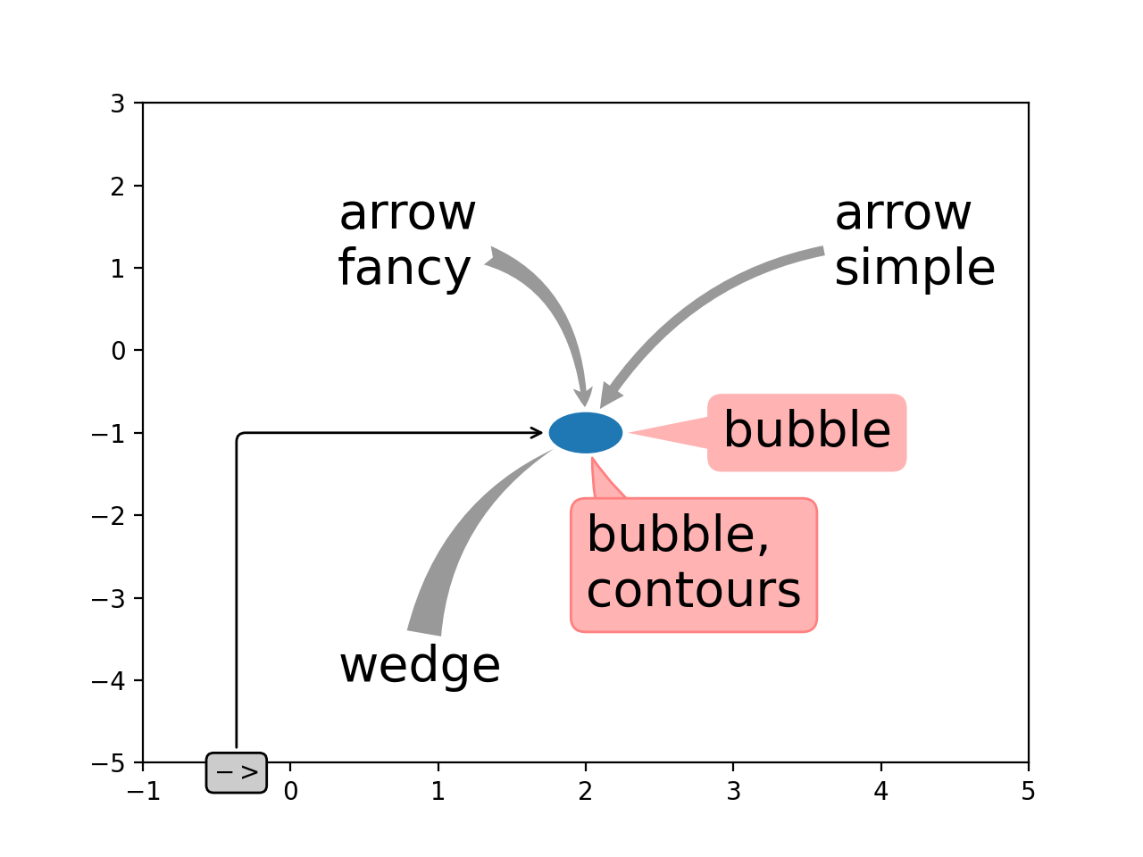 Annotation de tracés_Matplotlib —— Python visualisation