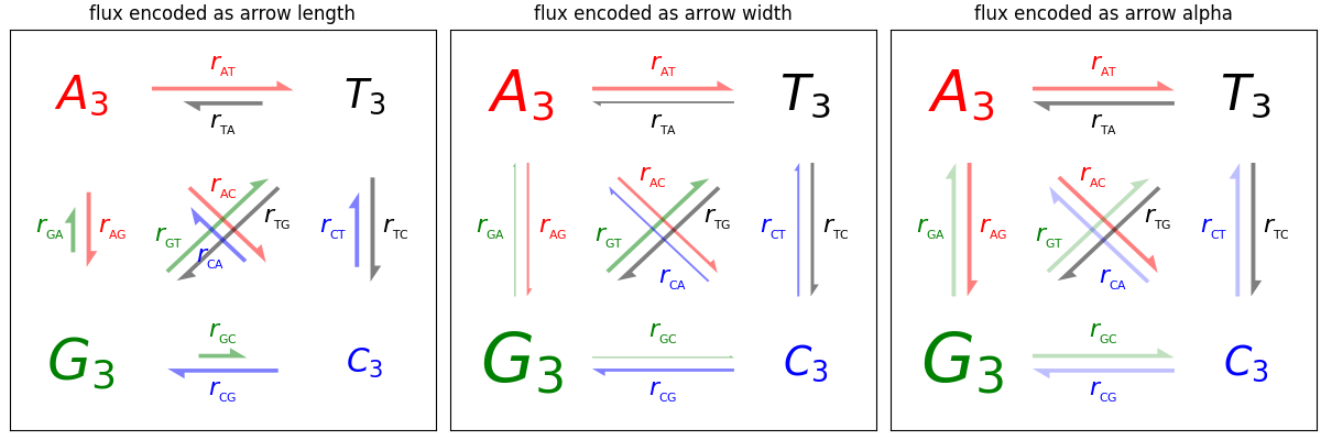 flux codé sous forme de longueur de flèche, flux codé sous forme de largeur de flèche, flux codé sous forme de flèche alpha