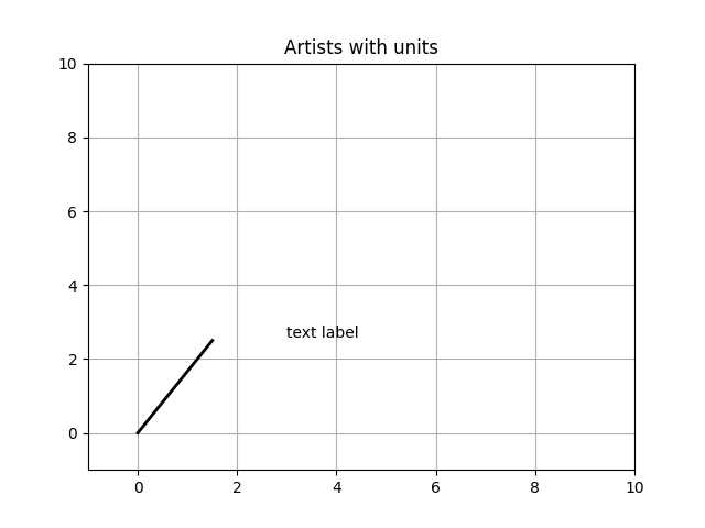 Artistes avec unités