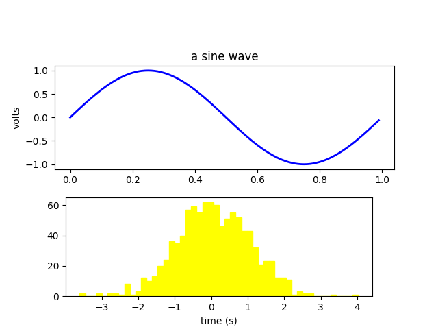 une onde sinusoïdale