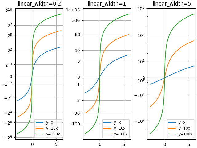 largeur_linéaire=0.2, largeur_linéaire=1, largeur_linéaire=5