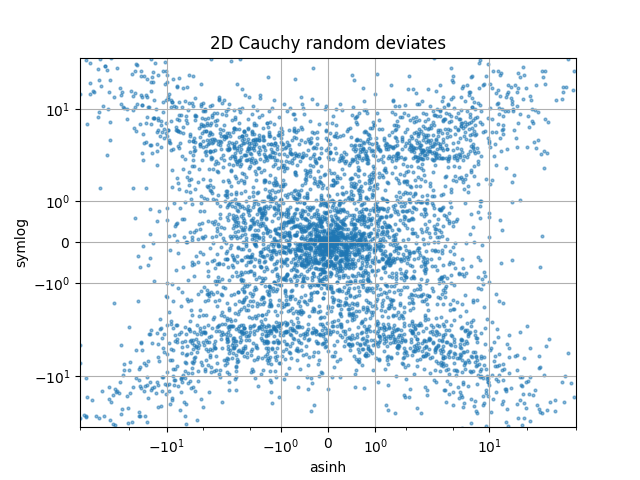 Déviations aléatoires de Cauchy 2D