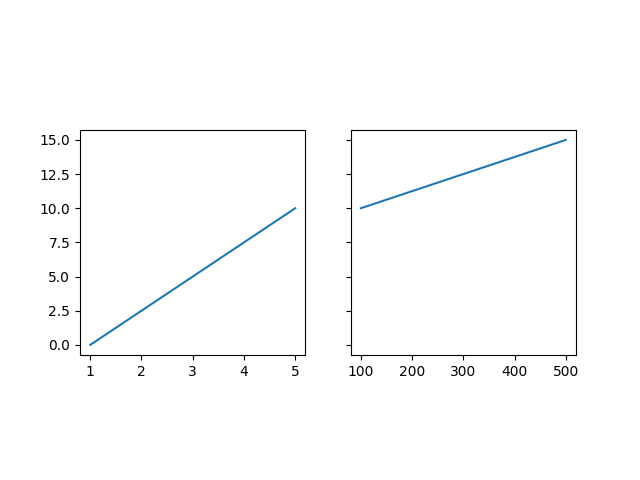 aspect boîte d'axes