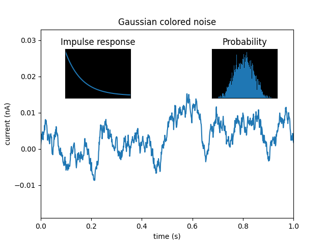 Bruit coloré gaussien, Probabilité, Réponse impulsionnelle