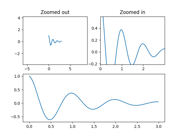 Zoom arrière, zoom avant