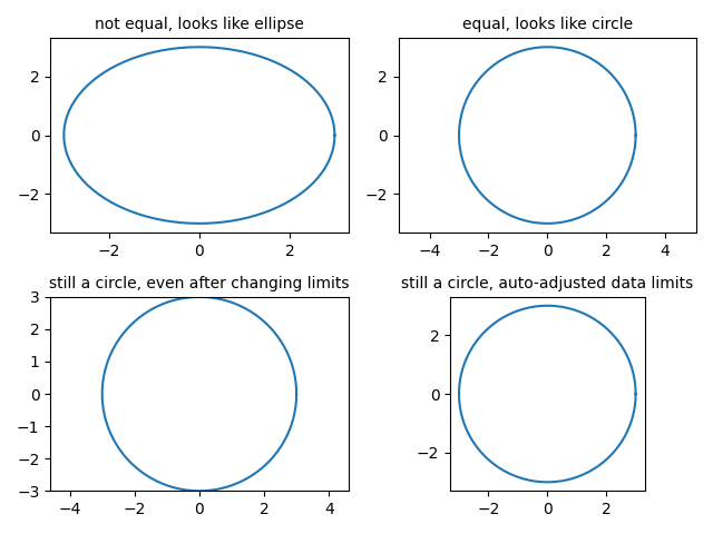 pas égal, ressemble à une ellipse, égal, ressemble à un cercle, toujours un cercle, même après modification des limites, toujours un cercle, limites de données ajustées automatiquement