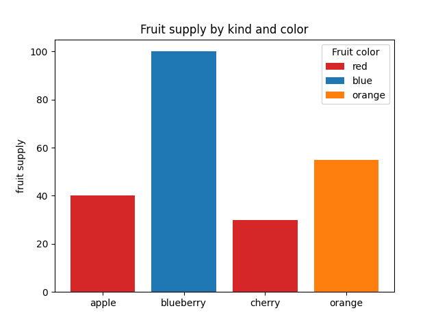 Approvisionnement en fruits par espèce et couleur