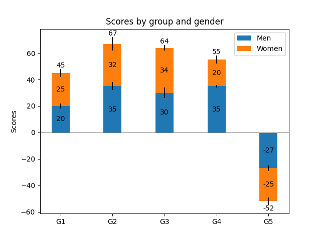 Scores par groupe et sexe