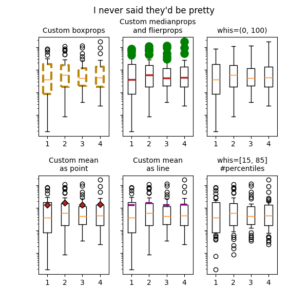 Je n'ai jamais dit qu'ils seraient jolis, Custom boxprops, Custom medianprops and flierprops, whis=(0, 100), Custom mean as point, Custom mean as line, whis=[15, 85] #percentiles