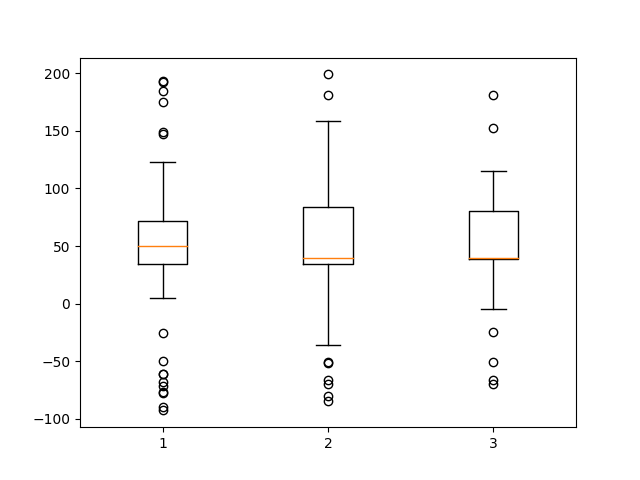 démo boxplot