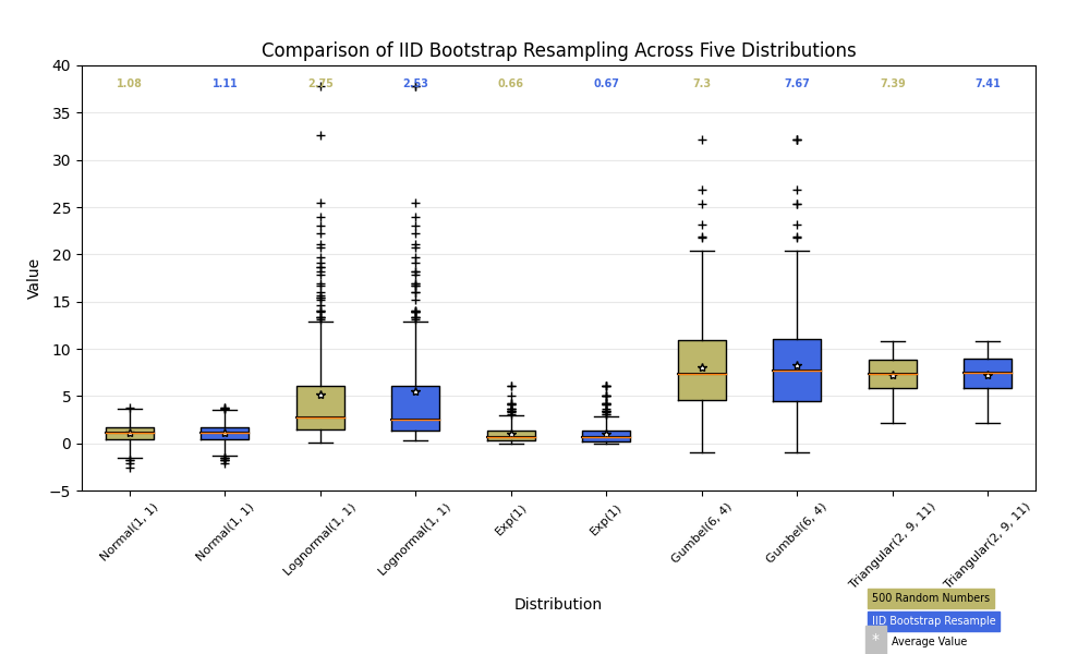 Comparaison du rééchantillonnage bootstrap IID sur cinq distributions