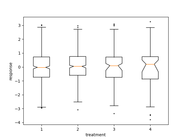 démo boxplot