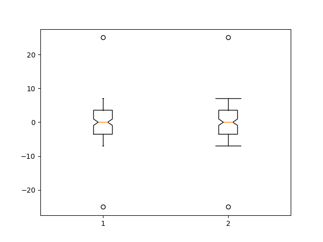 démo boxplot