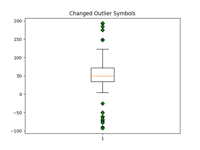 Symboles de valeur aberrante modifiés