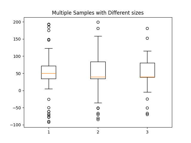 Échantillons multiples avec différentes tailles