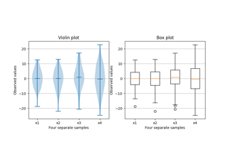 Comparaison entre tracé en boîte et tracé en violon