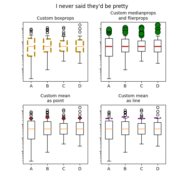 Je n'ai jamais dit qu'ils seraient jolis, Boxprops personnalisés, Medianprops et flierprops personnalisés, Moyenne personnalisée en tant que point, Moyenne personnalisée en tant que ligne