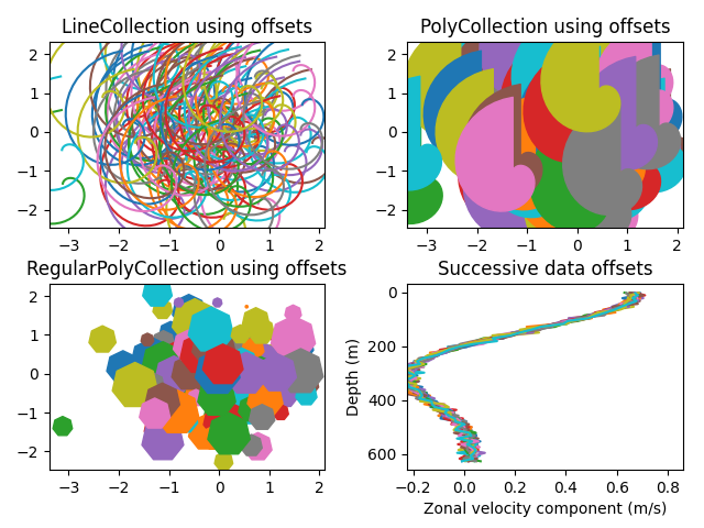 LineCollection utilisant des décalages, PolyCollection utilisant des décalages, RegularPolyCollection utilisant des décalages, Décalages de données successifs