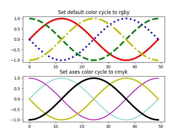 Définir le cycle de couleur par défaut sur rgby, Définir le cycle de couleur des axes sur cmyk