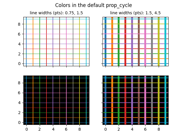 Couleurs dans le prop_cycle par défaut, épaisseurs de ligne (pts) : 0,75, 1,5, épaisseurs de ligne (pts) : 1,5, 4,5