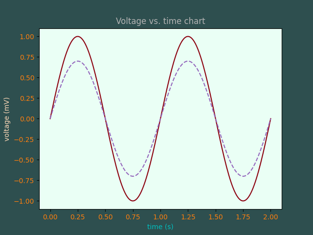 Tableau tension vs temps