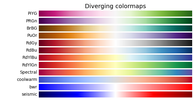 Palettes de couleurs divergentes