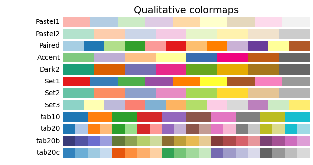 Palettes de couleurs qualitatives