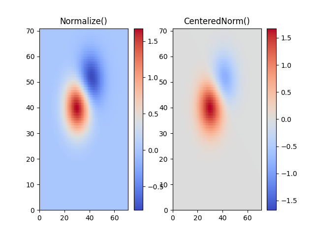 Normaliser(), CenteredNorm()