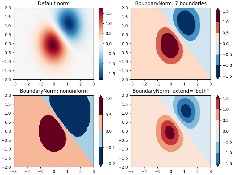 Norme par défaut, BoundaryNorm : 7 frontières, BoundaryNorm : non uniforme, BoundaryNorm : extend=