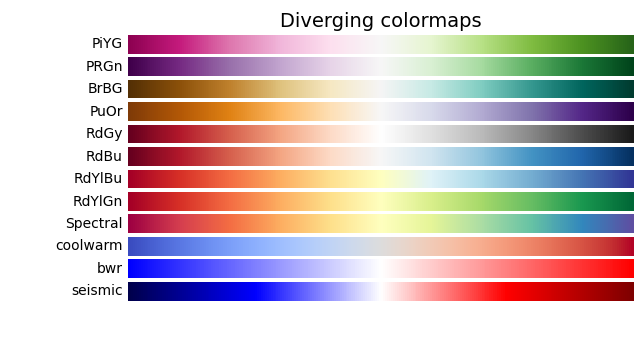 Palettes de couleurs divergentes