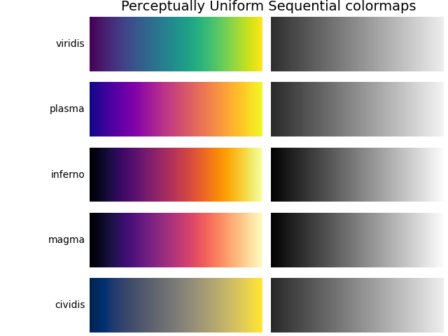 Palettes de couleurs séquentielles perceptuellement uniformes