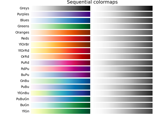 Palettes de couleurs séquentielles