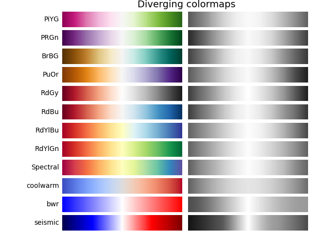 Palettes de couleurs divergentes