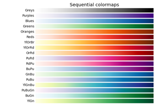 Choisir des cartes de couleurs dans Matplotlib